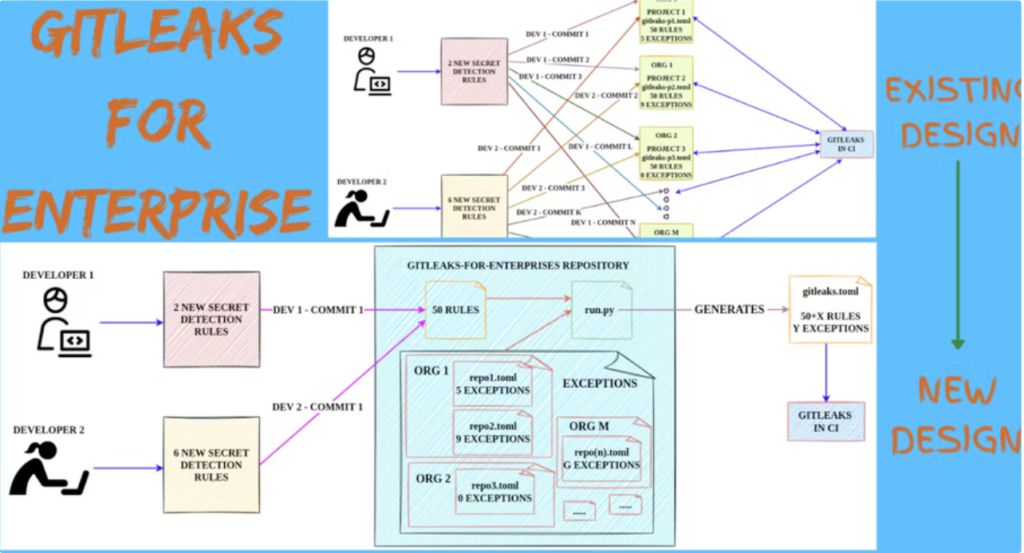 Discover Secrets Before Making GIT Commit. Embracing Cutting-Edge ...